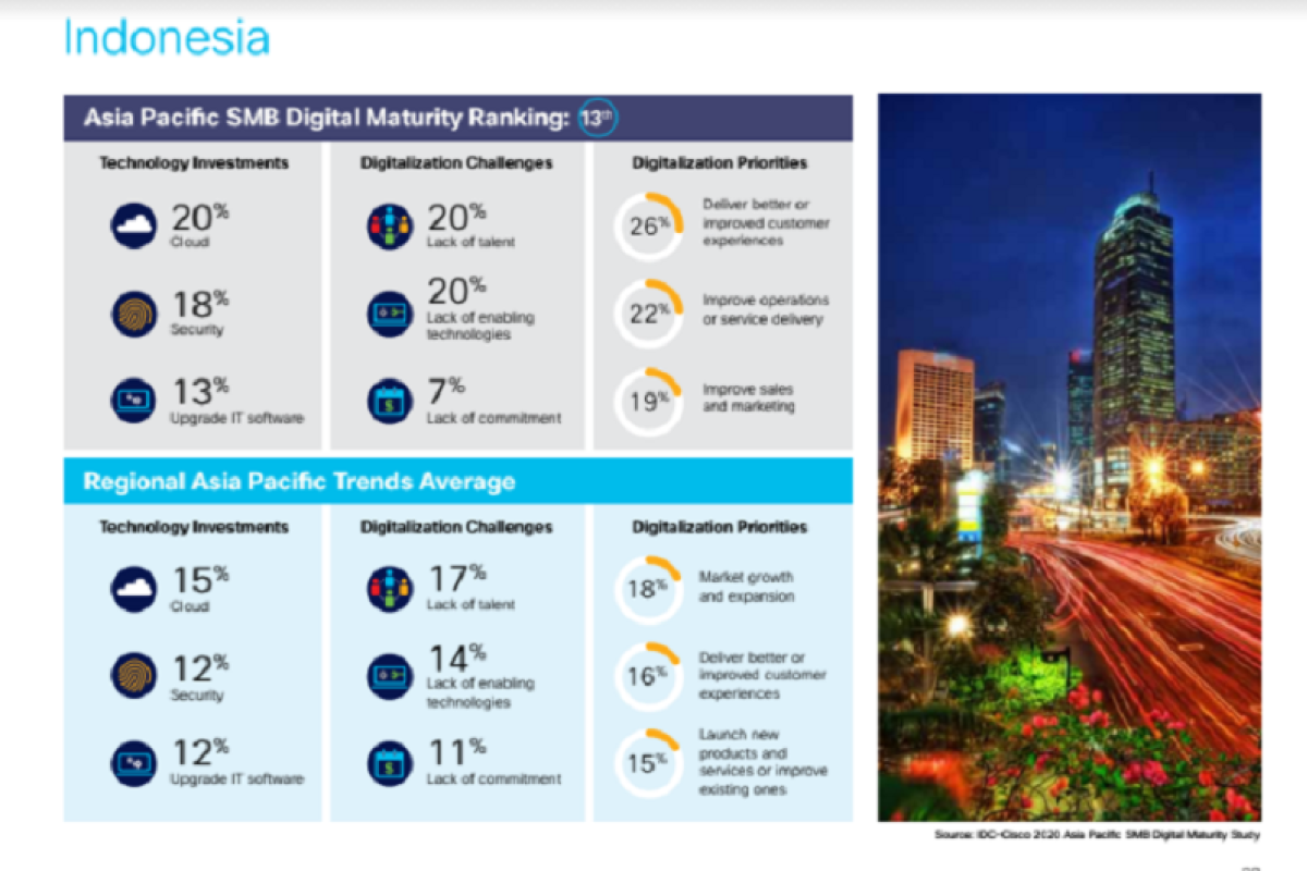 Kematangan digital UMKM Indonesia peringkat 13 Asia Pasifik