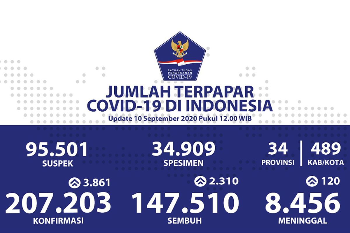Positif COVID-19 di Indonesia bertambah 3.861, sembuh  bertambah 2.310