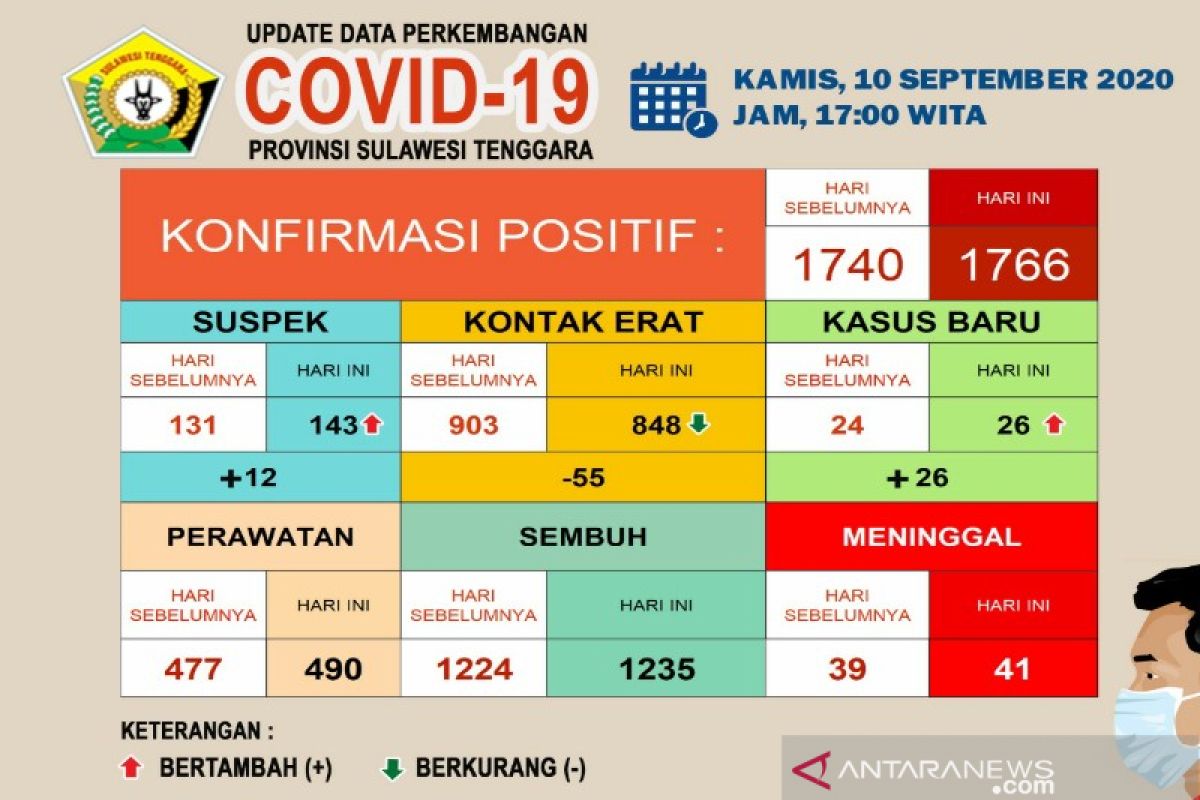 Pasien meninggal akibat COVID-19 di Sultra bertambah dua menjadi 41 orang