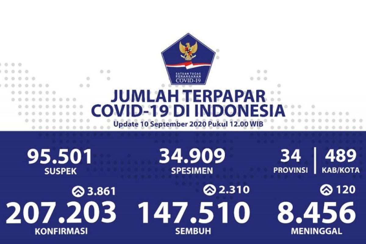 Pasien positif COVID-19 bertambah 3.861, sembuh bertambah 2.310