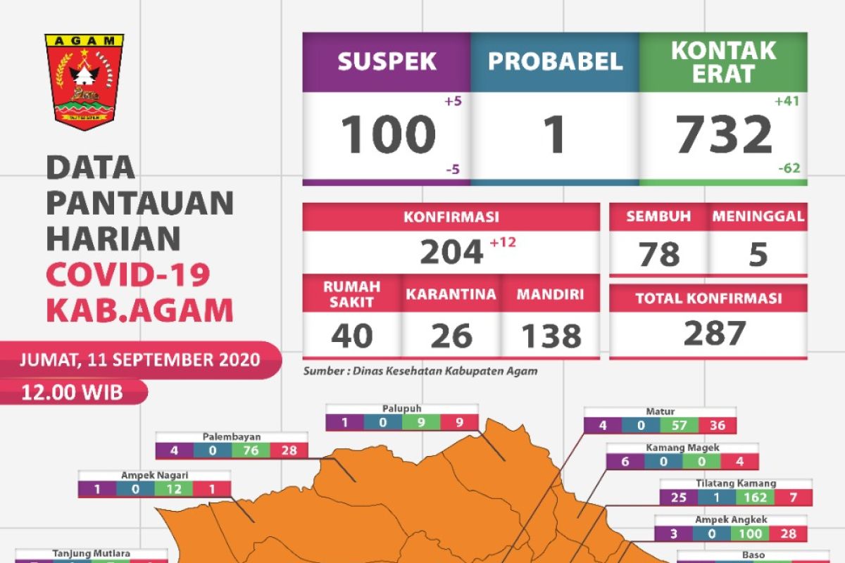 287 total kasus COVID-19 di Agam setelah 12 warga terkonfirmasi positif, Jumat (11/9)