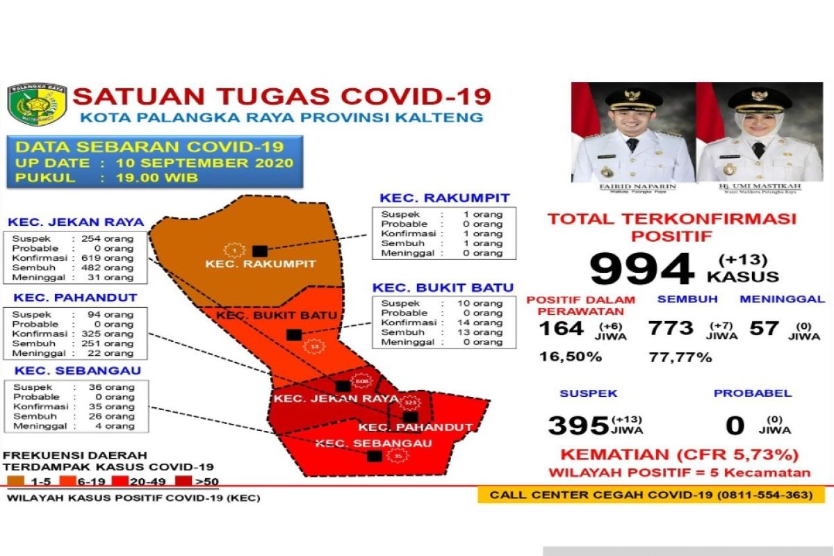 Akumulasi kasus positif COVID-19 di Palangka Raya capai 994 kasus