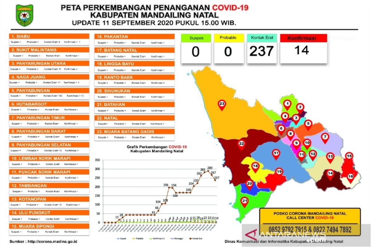 Up date COVID-19 di Madina, 14 orang terkonfirmasi positif