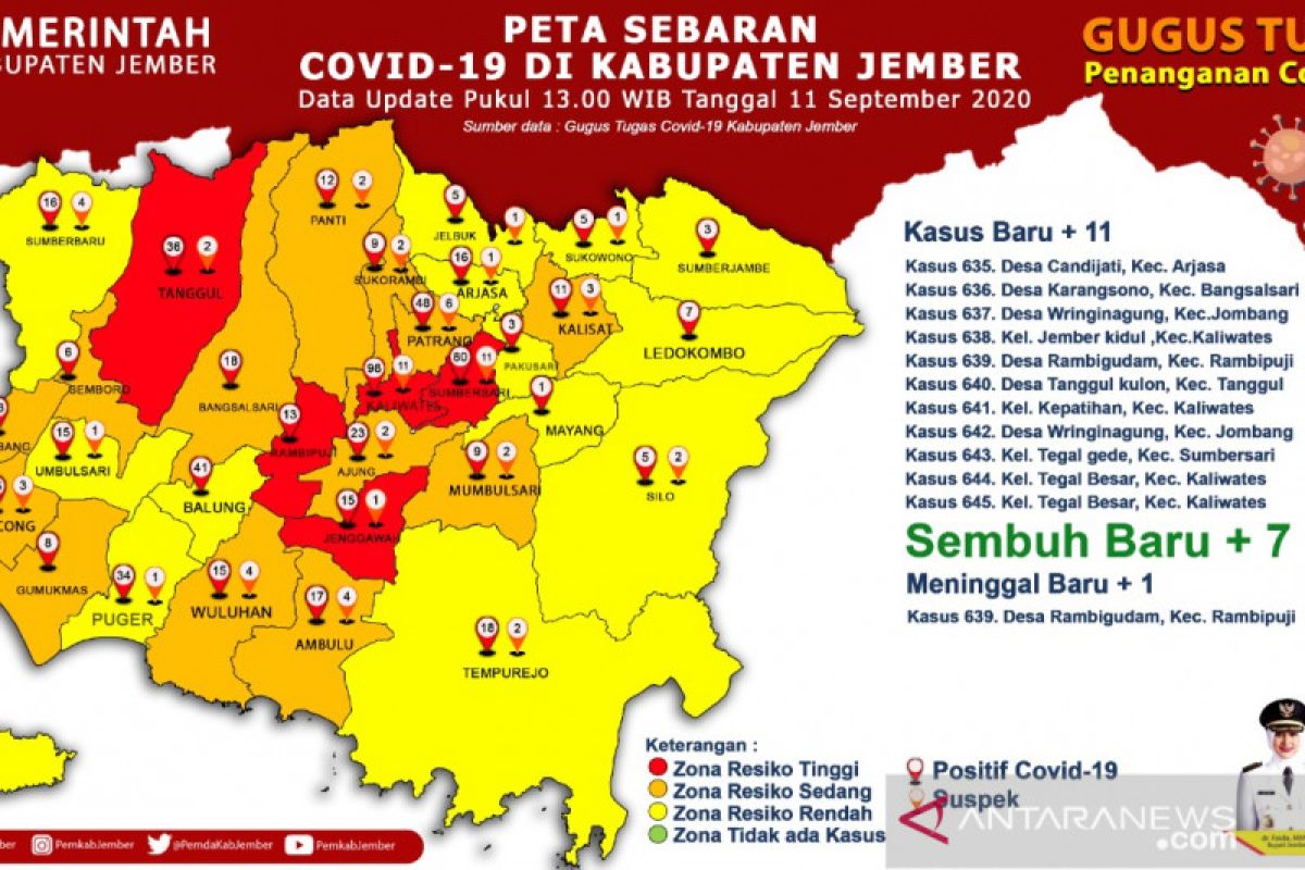 Jumlah kasus kematian akibat COVID-19 di Jember meningkat