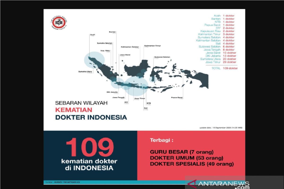 PB IDI: 109 dokter meninggal akibat COVID-19