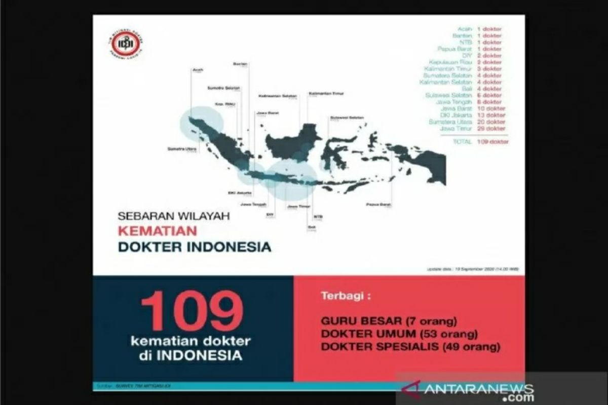 109 dokter meninggal dunia akibat terpapar COVID-19