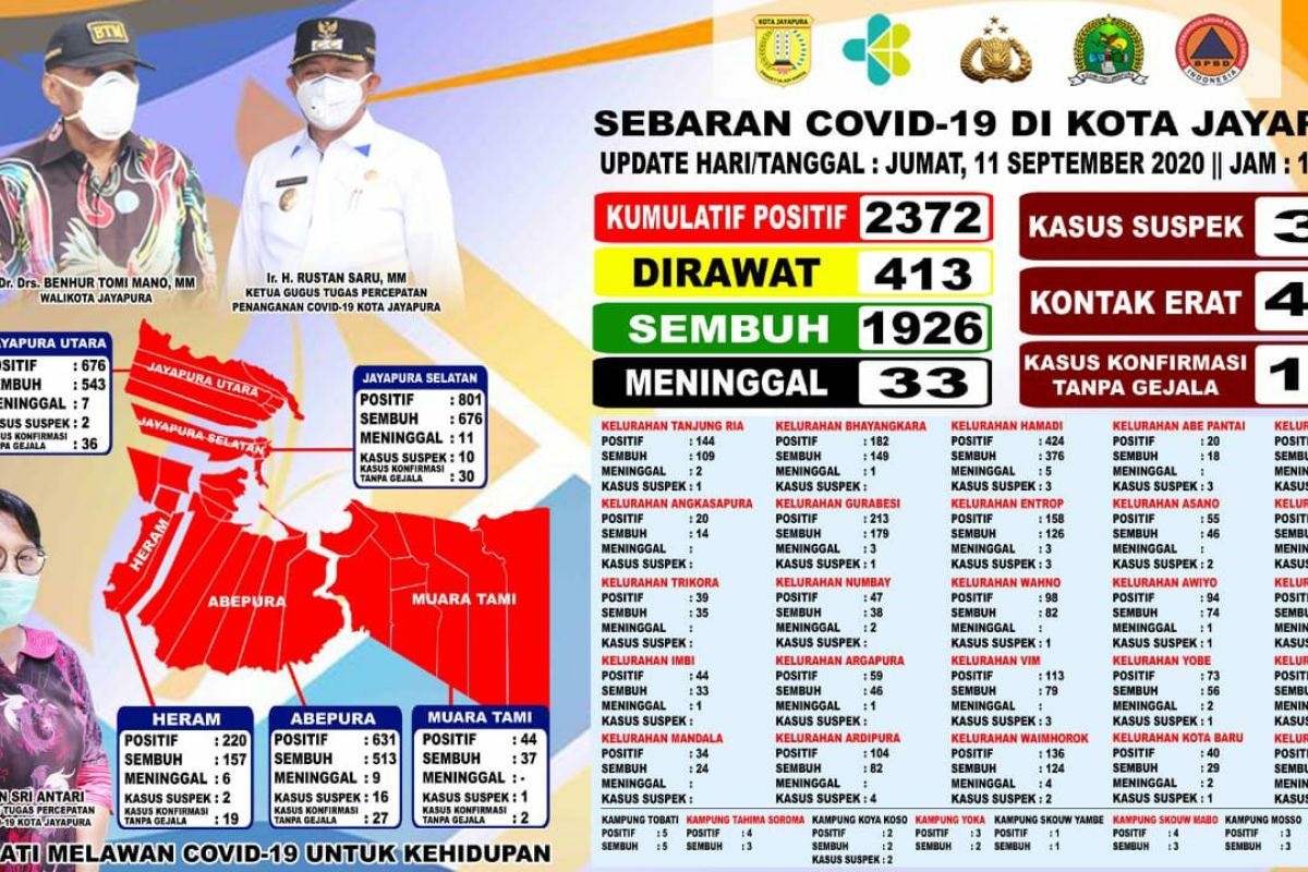 Jumlah pasien positif COVID-19 di Kota Jayapura bertambah jadi 2.372