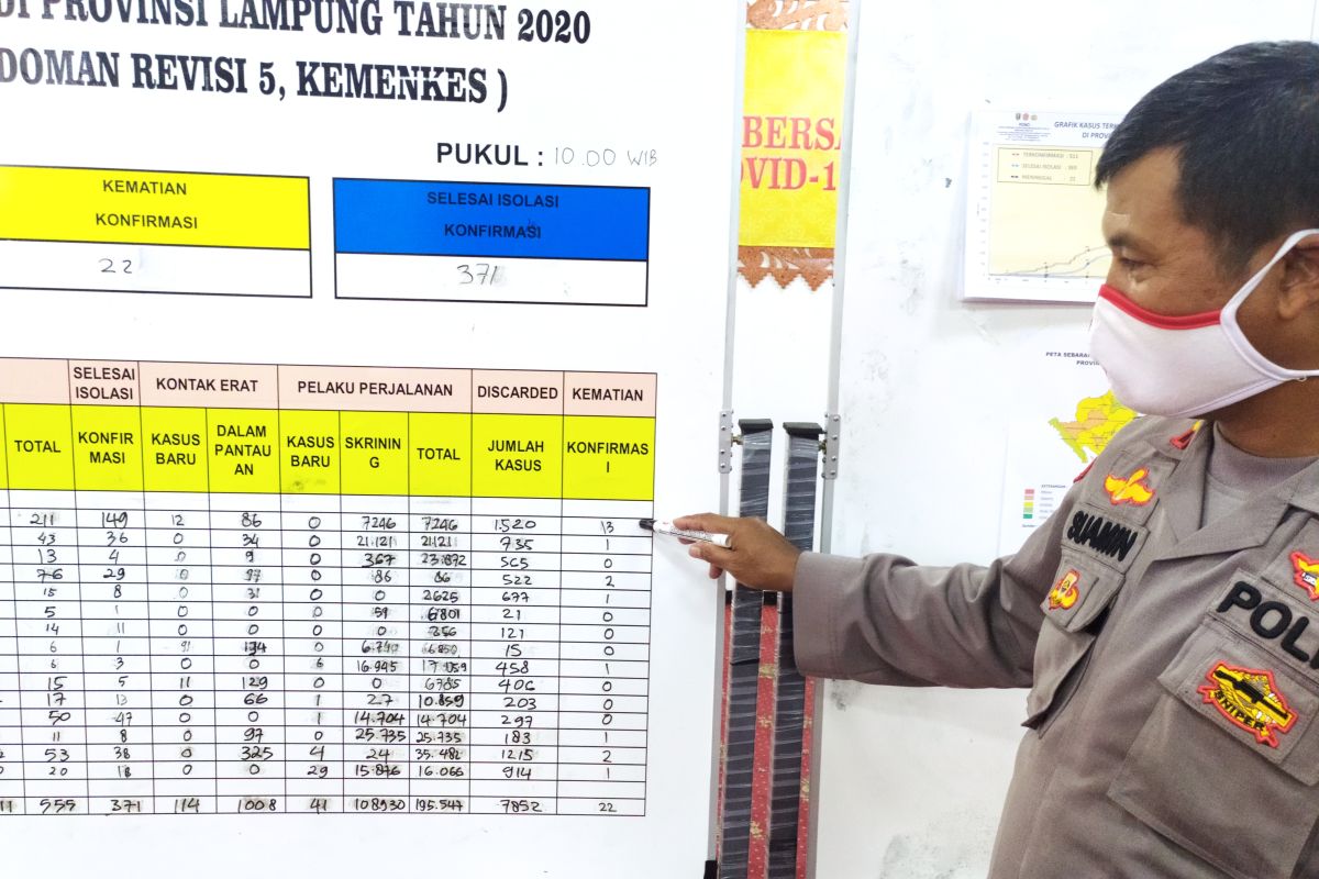 Kasus COVID-19 Lampung kembali bertambah 44 kasus