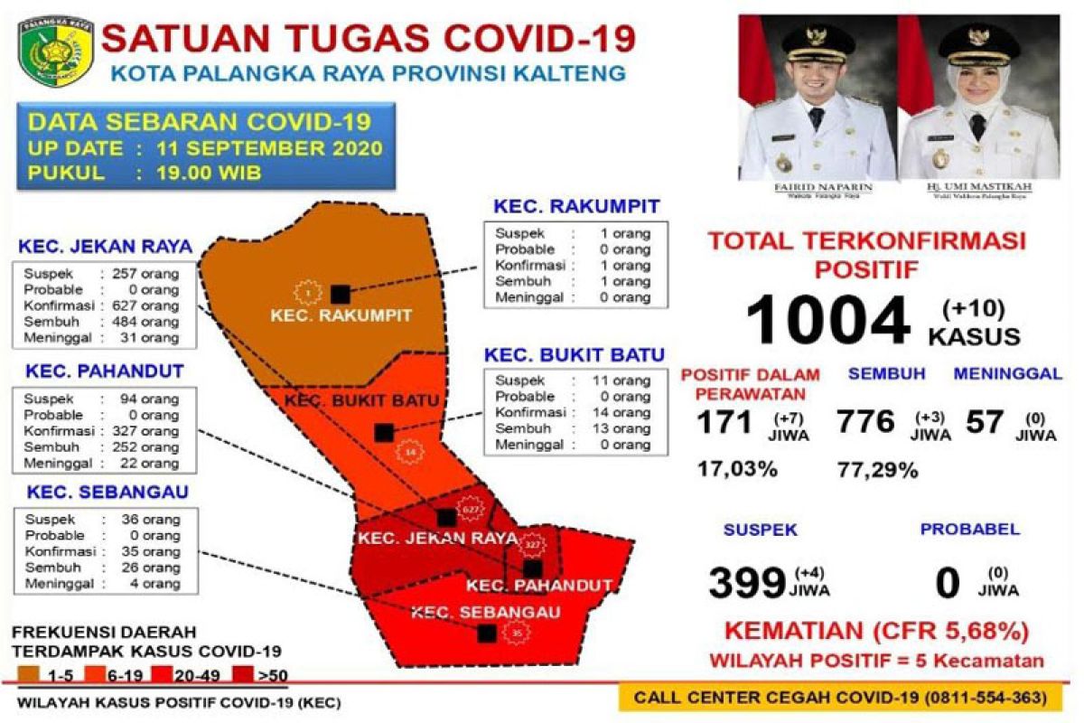Positif COVID di Palangka Raya capai 1004 kasus, sembuh 776 orang
