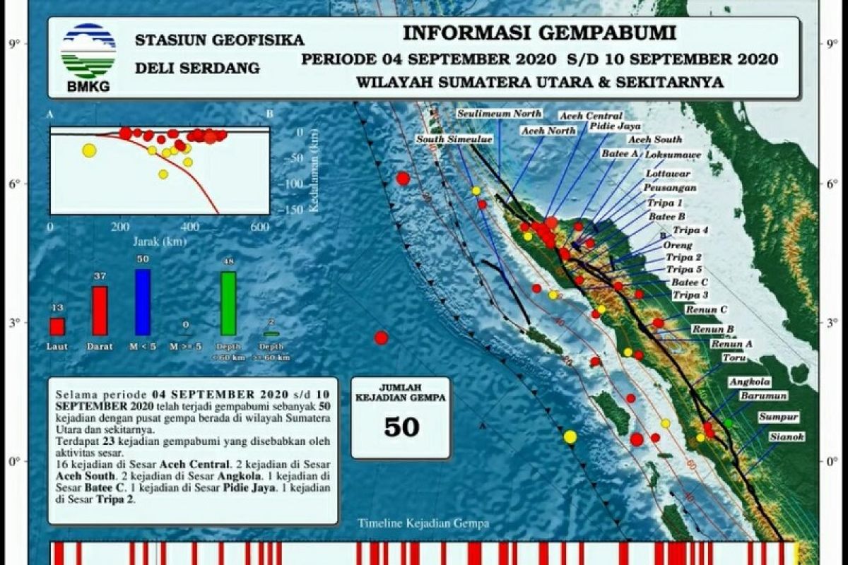 50 getaran gempa terjadi di Sumatera Utara pekan kedua September 2020