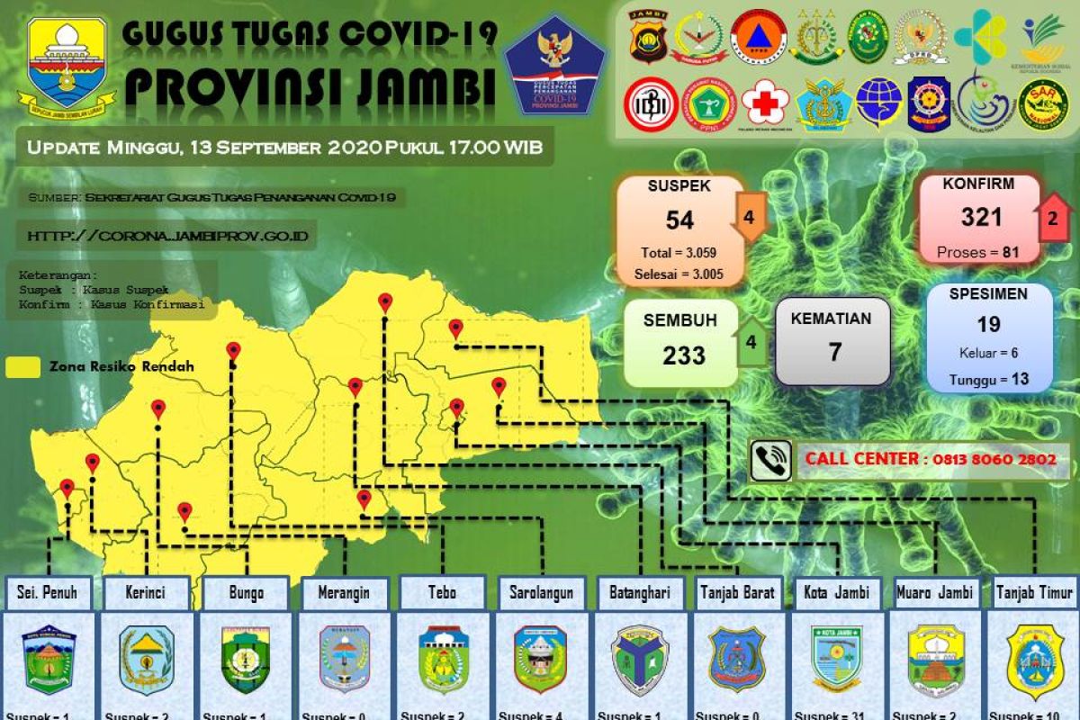 Balita di Kota Jambi dan Lansia asal Kerinci sembuh dari COVID-19