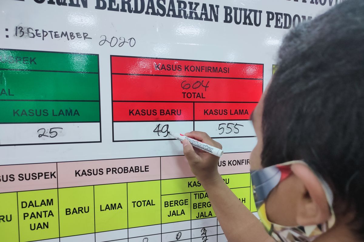 Jumlah pasien positif COVID-19 di Lampung bertambah 49 orang