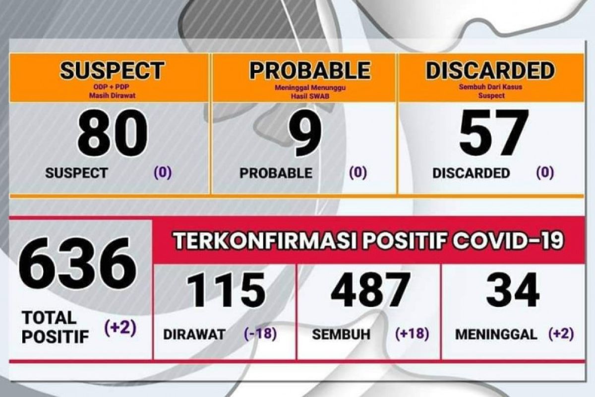 Klaster karyawan pabrik dominasi tambahan kasus COVID-19 di Probolinggo