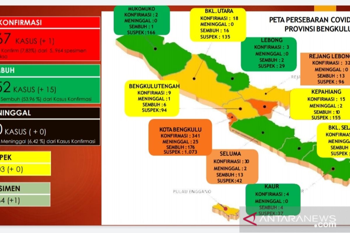 Terjadi lonjakan kasus positif COVID-19 di Bengkulu