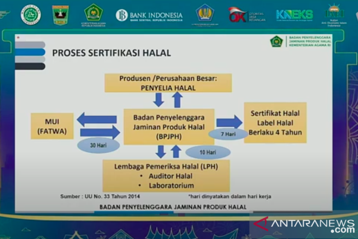 BPJPH :  Wajib bersertifikat halal bagi setiap produk yang masuk dan beredar di Indonesia