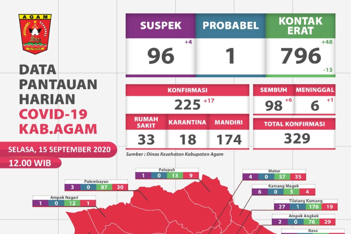 Hingga Selasa (15/9) sore, pasien positif di Agam tembus angka 329 orang