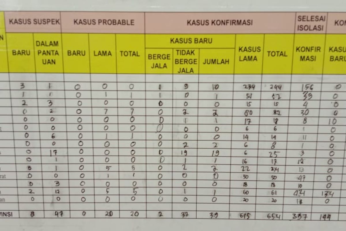 Jumlah kasus COVID-19 di Lampung bertambah 39, totalnya menjadi 654