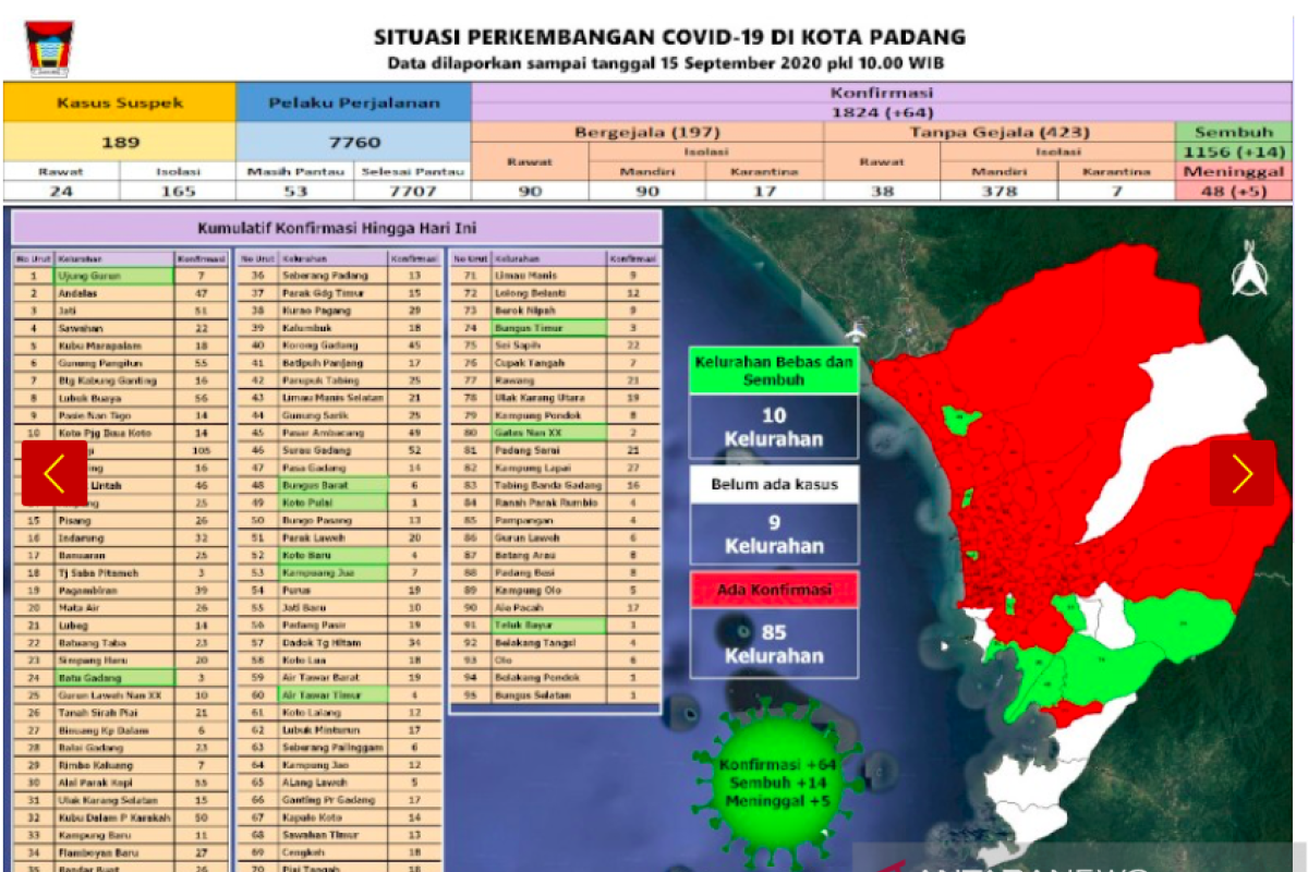 Padang catatkan penambahan 64 kasus baru COVID-19