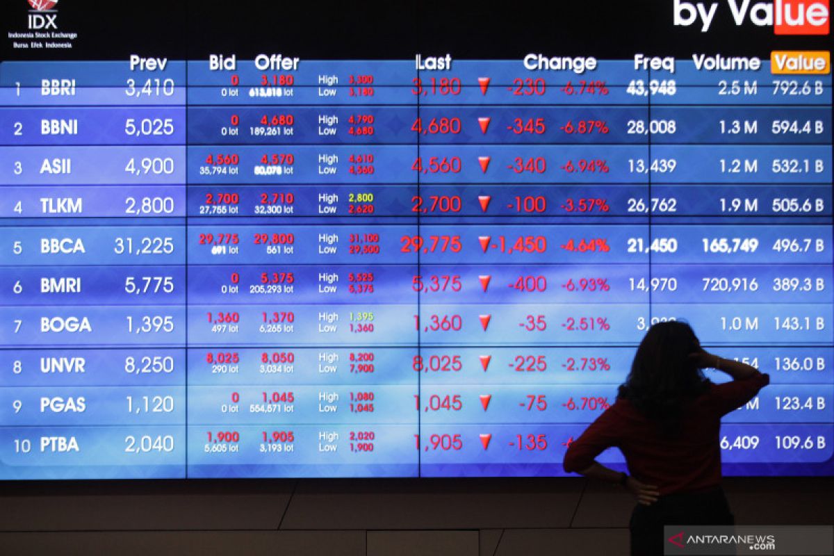 IHSG opens lower on Tuesday over negative global, domestic sentiments