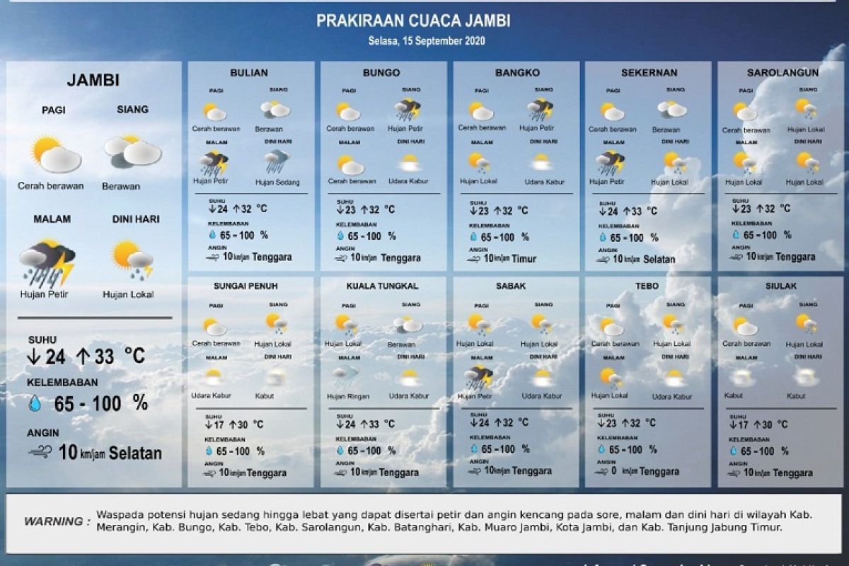 Prakiraan Cuaca di Provinsi Jambi, Selasa (15/9)