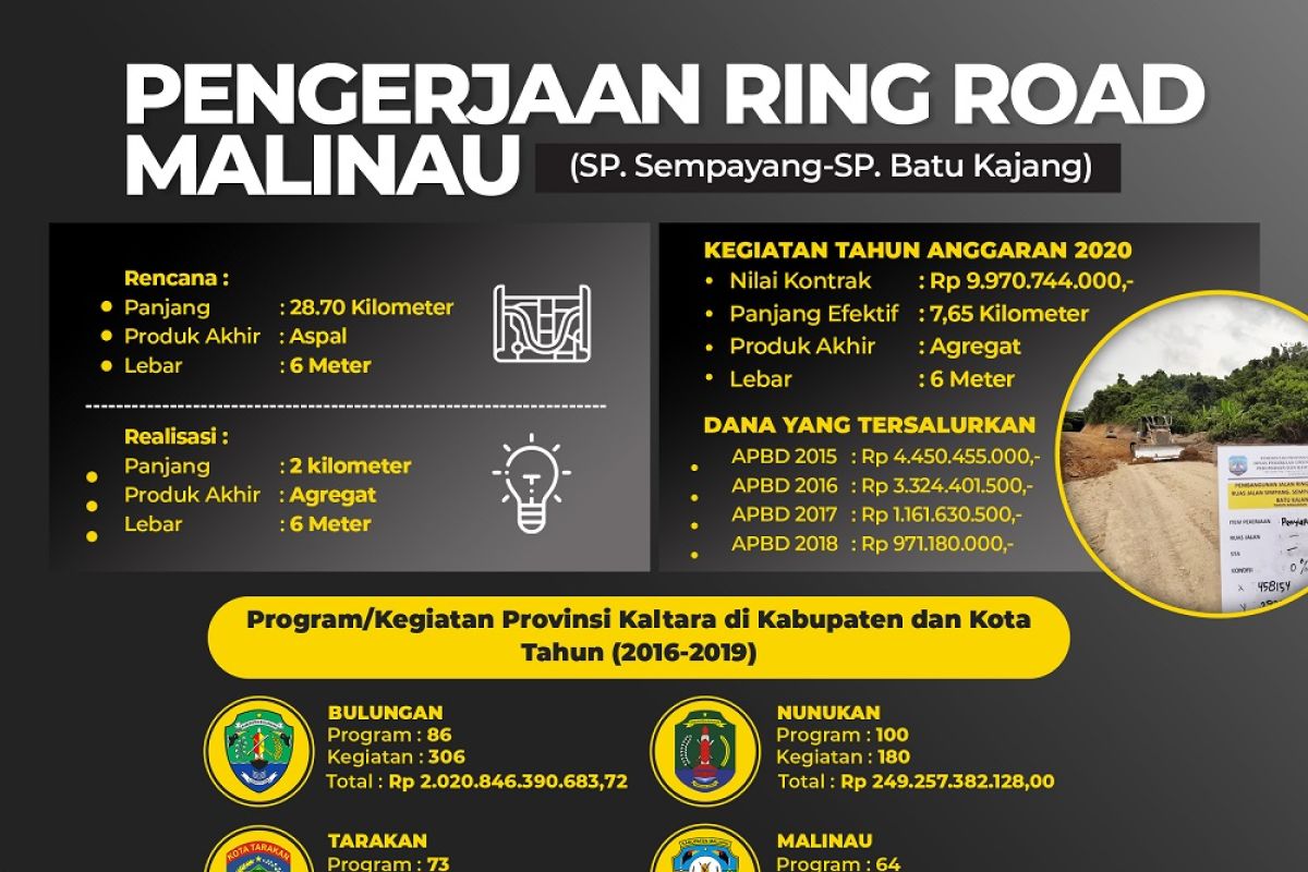 Rp 19,8 Miliar untuk Bangun Jalan Ring Road Malinau