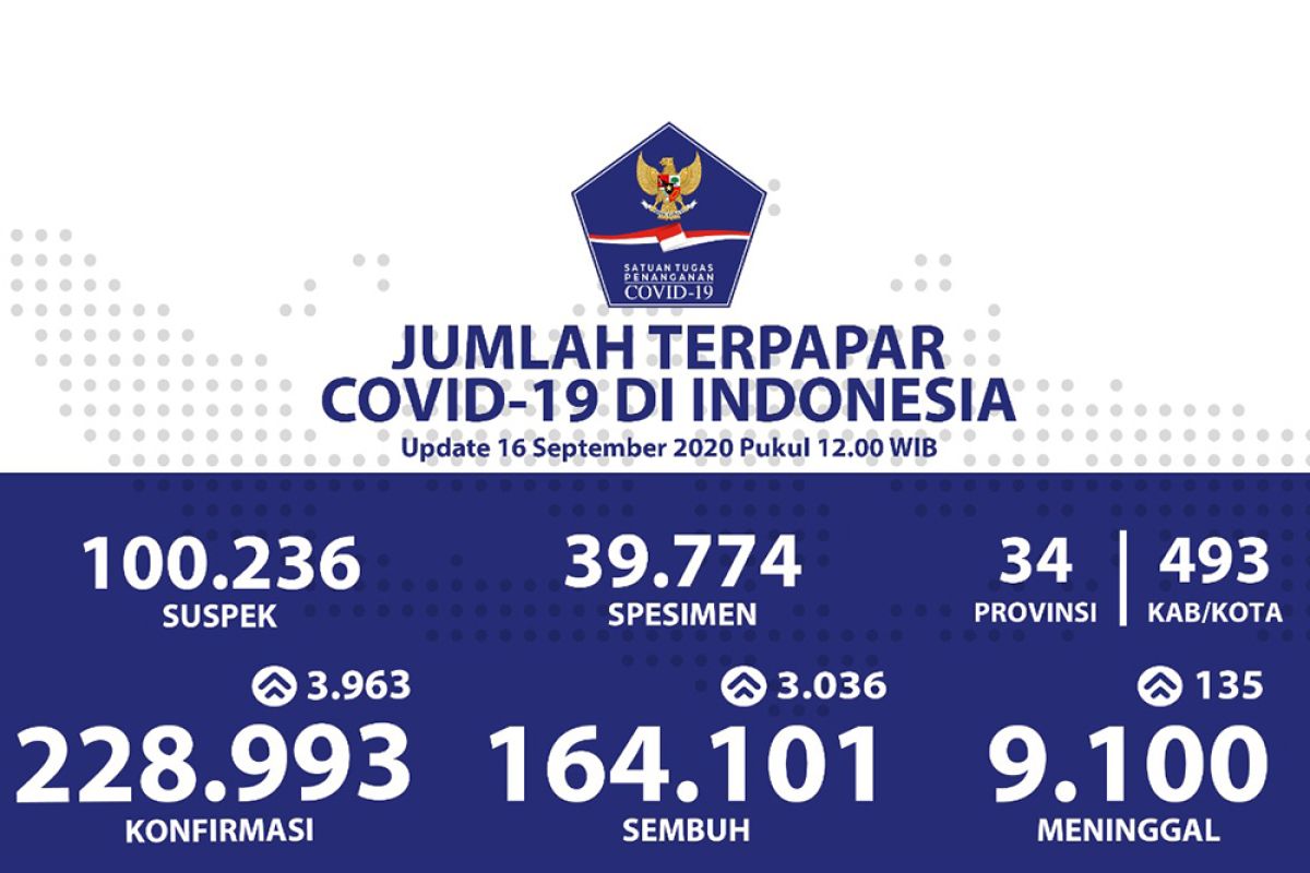 Positif COVID-19 di Indonesia bertambah 3.963 kini  jadi  228.993 kasus, dan sembuh 164.101 orang