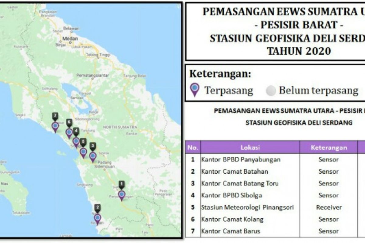 BMKG pasang sistem peringatan dini gempa di Pesisir  Pantai Barat Sumut