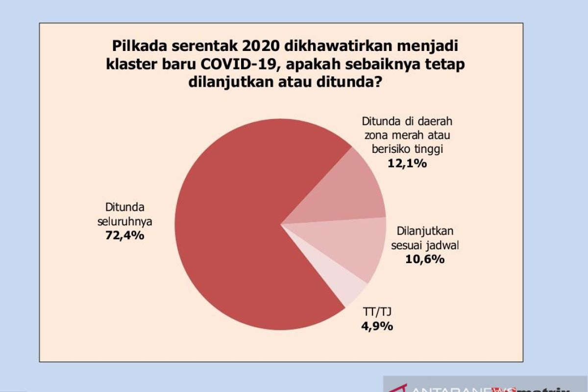 Survei menyebutkan bahwa publik minta Pilkada 2020 ditunda