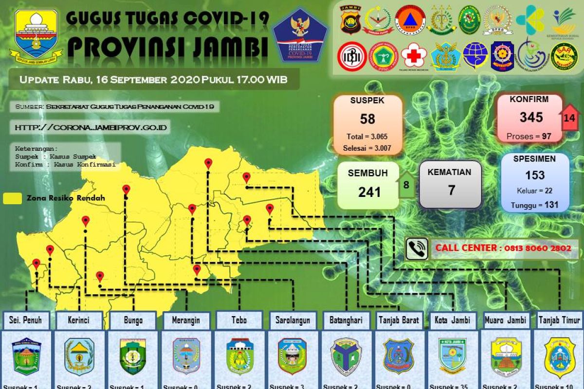 14 warga Kota Jambi terkonfirmasi positif COVID-19, total 345 orang