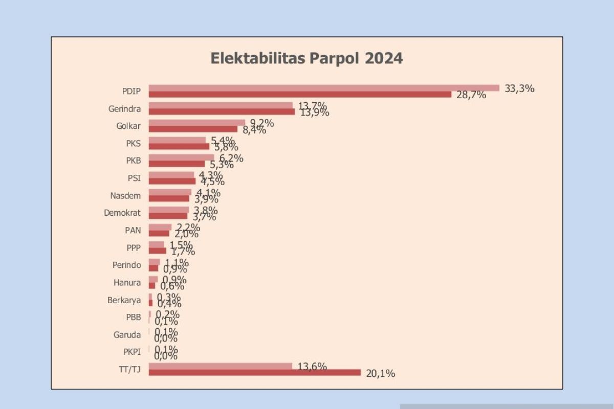 Survei: PDIP unggul, enam parpol lolos ambang batas parlemen Pemilu 2024