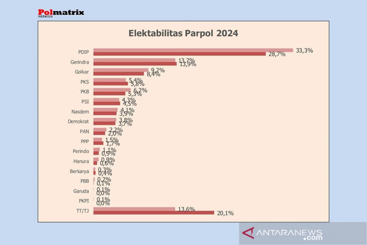 PDIP diprediksi unggul, enam parpol lolos "parliamentary threshold"