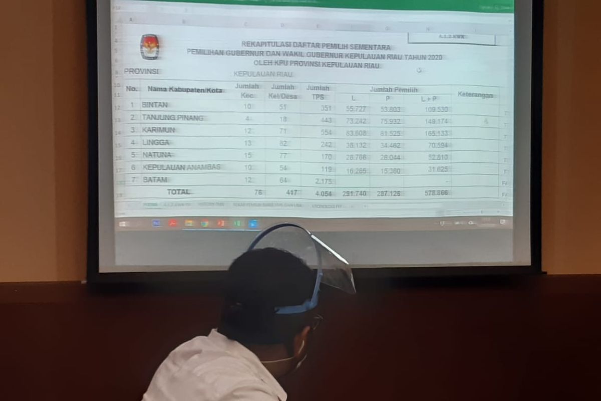 Pemilih sementara Pilkada Kepri ditetapkan 1.163.557 orang
