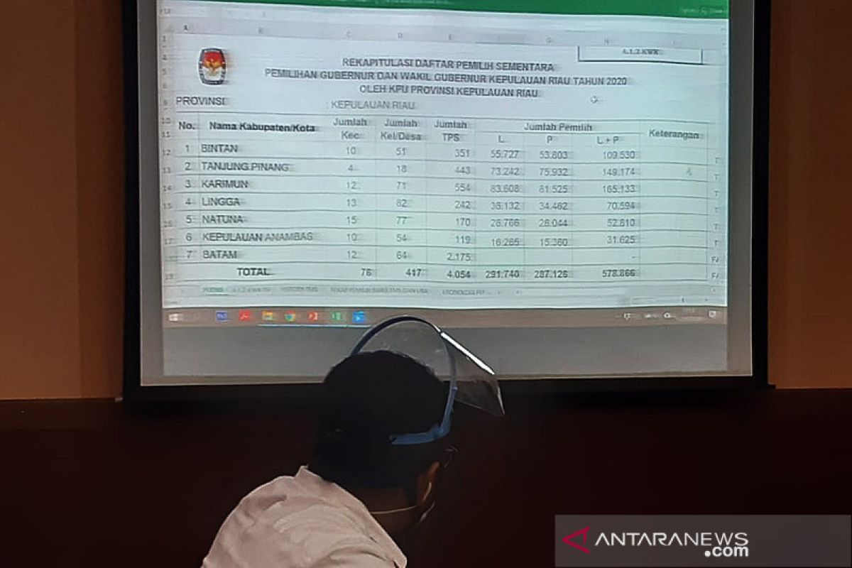 KPU Kepri: Ratusan ribu warga Batam tidak memenuhi syarat pemilih