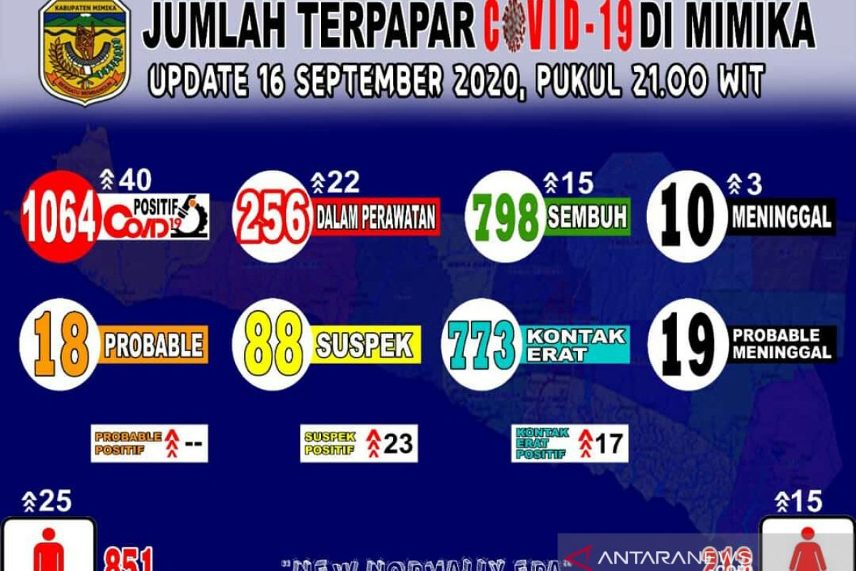 Warga di Mimika desak Pemda sikapi serius kenaikan jumlah pasien COVID-19