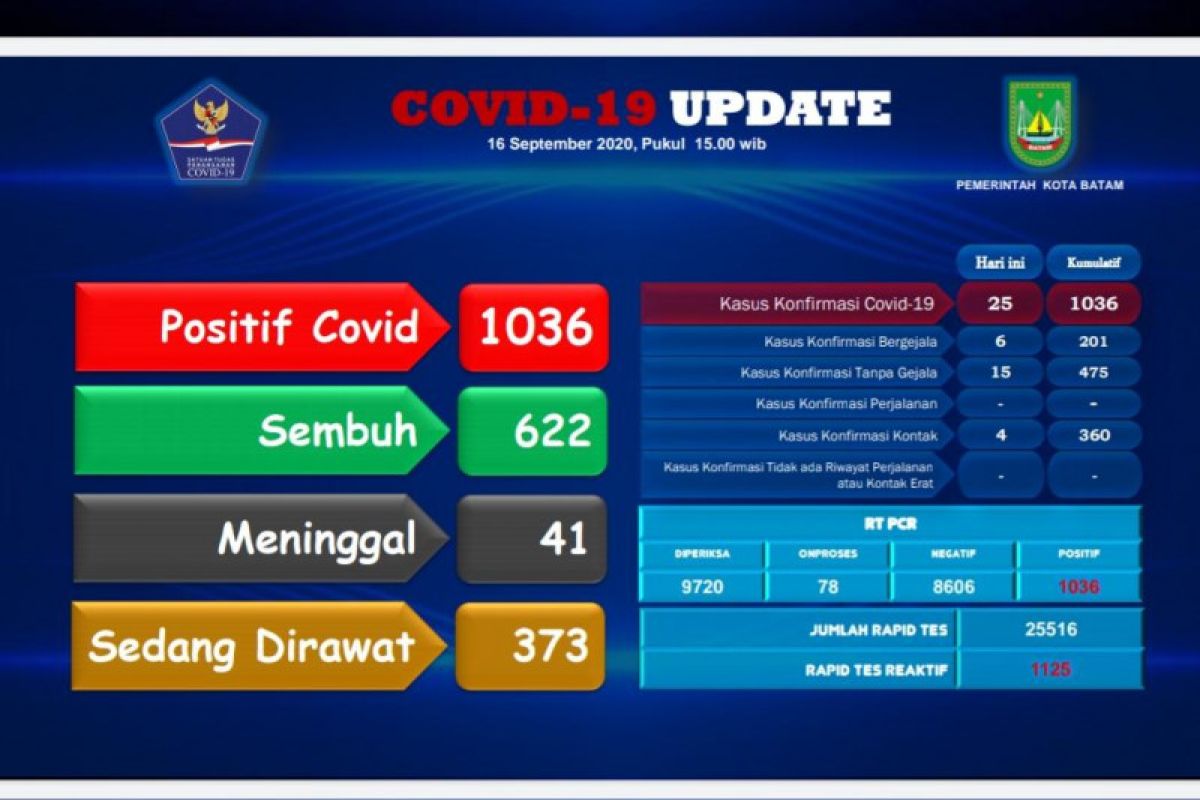 Kasus positif COVID-19 di Batam bertambah lagi  25