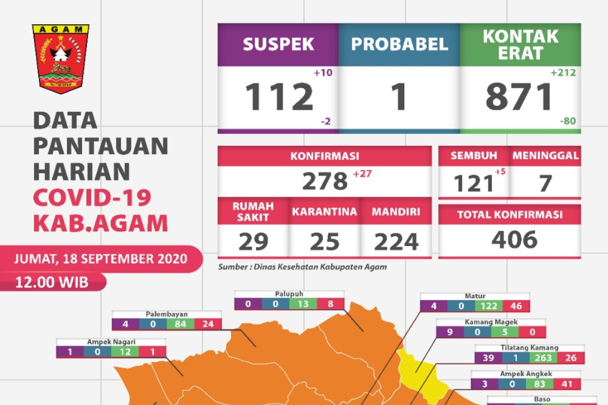 27 warga Agam kembali positif COVID-19 pada Jumat