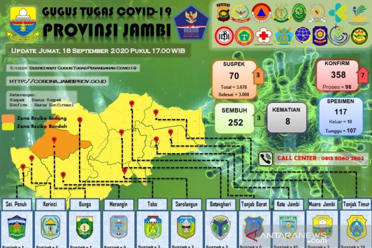 Tiga warga Kota Jambi dinyatakan positif COVID-19 sepulang dari Bali