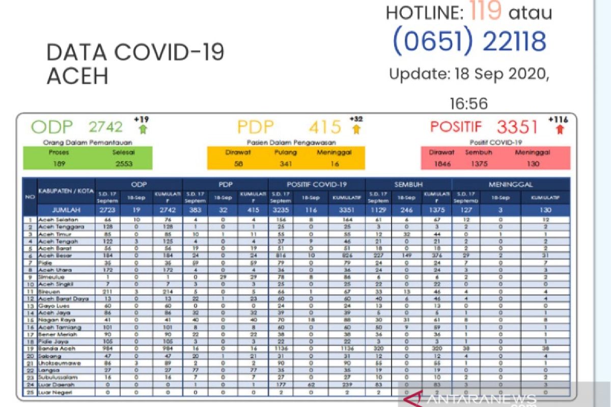 239 pasien luar daerah positif COVID-19 di Aceh, tiga meninggal