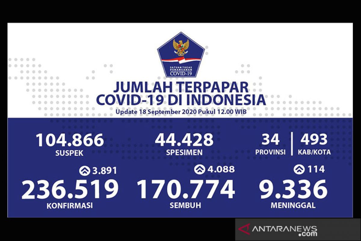 Pasien sembuh COVID-19 bertambah 4.088 jadi 170.774 orang