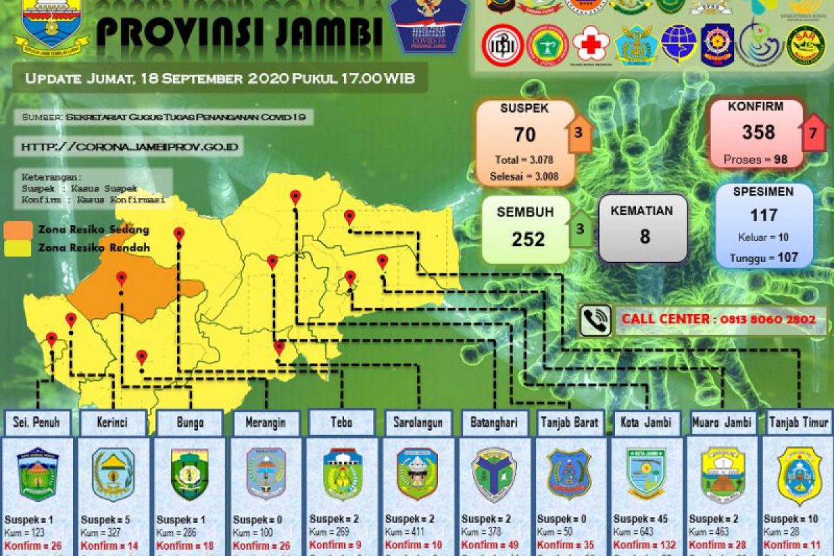 Pulang dari Bali, tiga warga Kota Jambi positif COVID-19