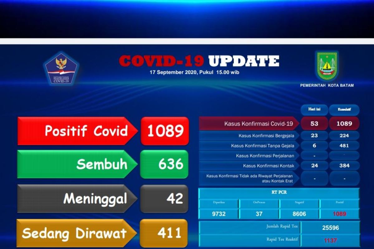 Terjadi penambahan 53 positif dan 14 sembuh kasus COVID-19 di Batam
