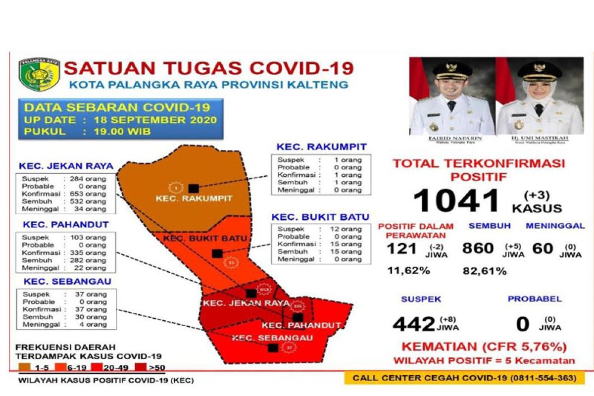 Akumulasi positif COVID-19 di Palangka Raya capai 1041 kasus