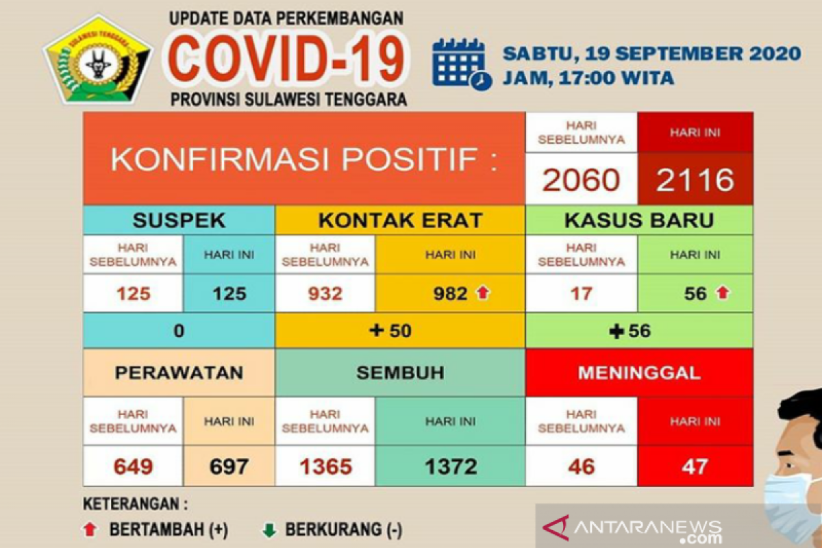 Sultra catat pasien sembuh dari COVID-19 sebanyak 1.372 orang