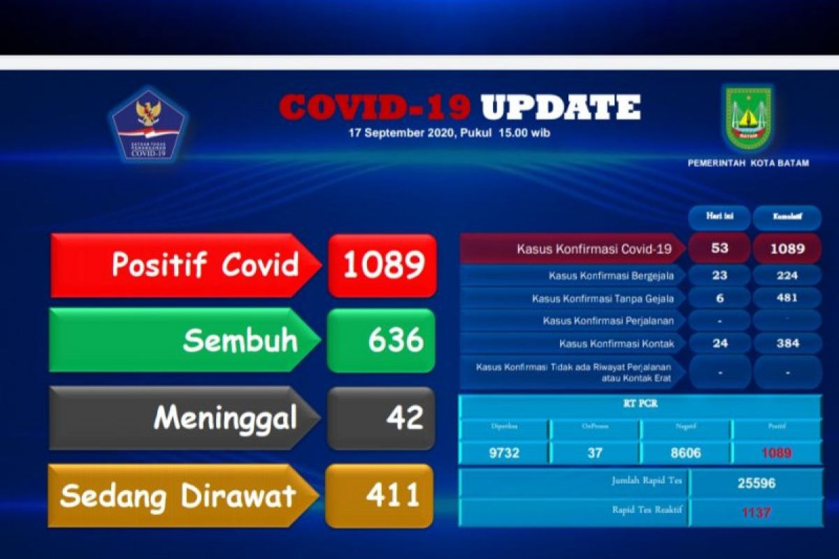 Tambahan 22 positif dan 14 sembuh COVID-19  Batam