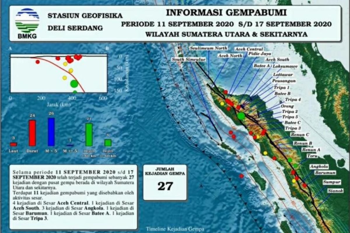 BMKG catat terjadi 27 gempa di Sumut dan sekitarnya pada pekan ketiga September