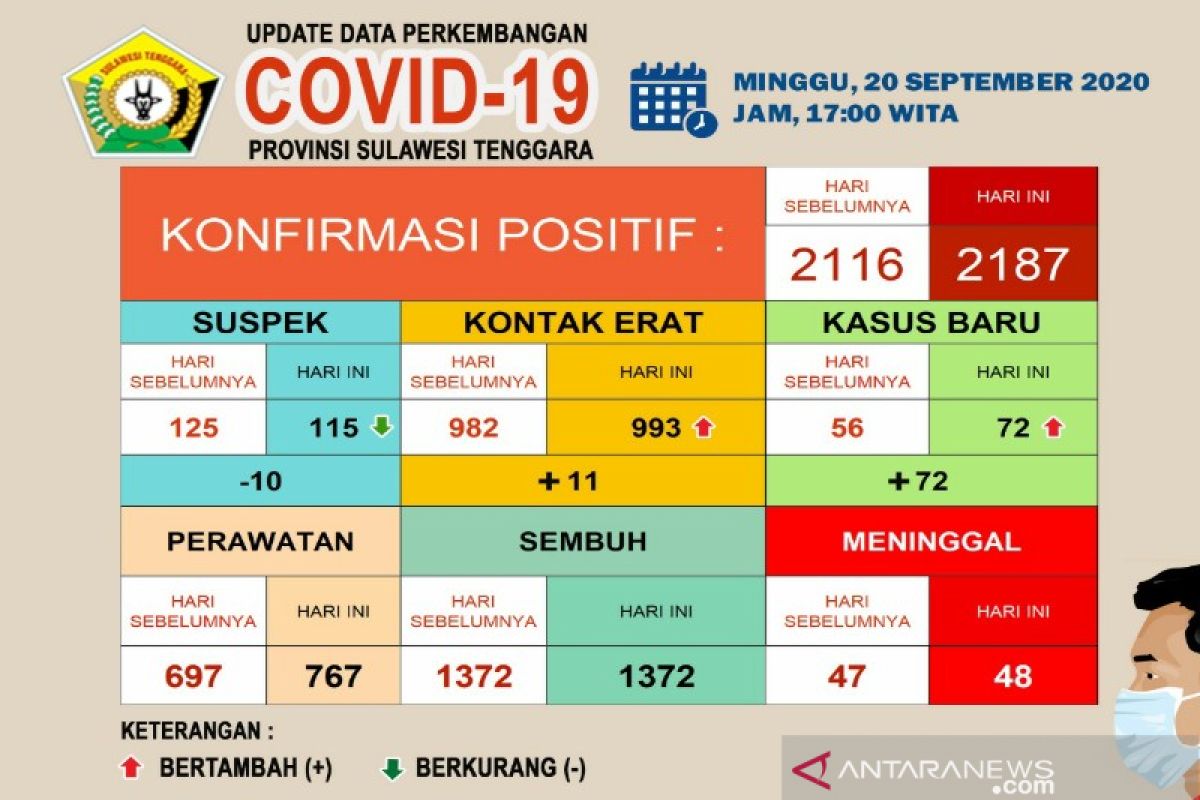 Satu meninggal dan 72 positif baru COVID-19 di Sultra