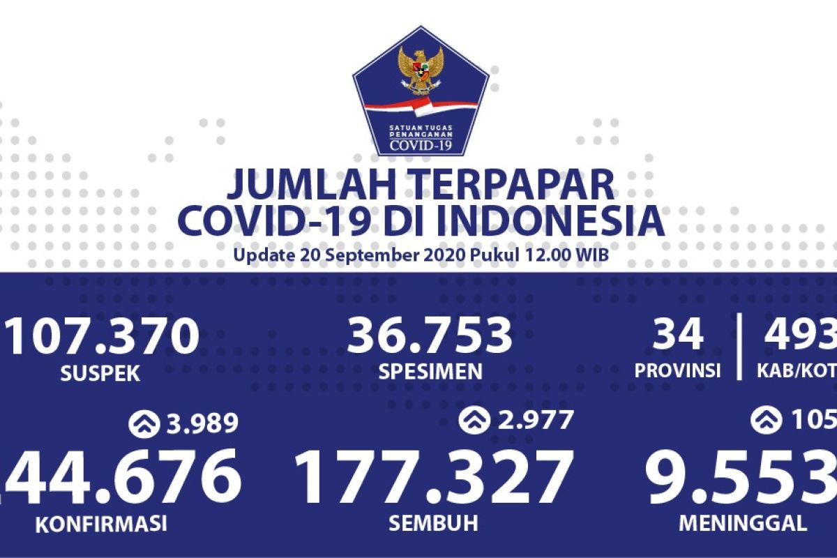 Kasus positif COVID-19 bertambah 3.989 dan sebanyak 105 meninggal