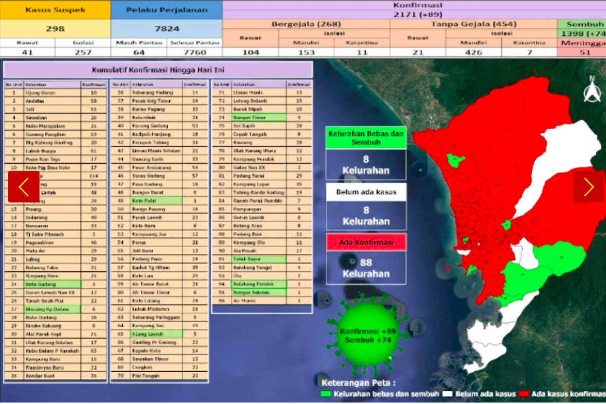 Kasus positif COVID-19 bertambah 89 orang di Padang