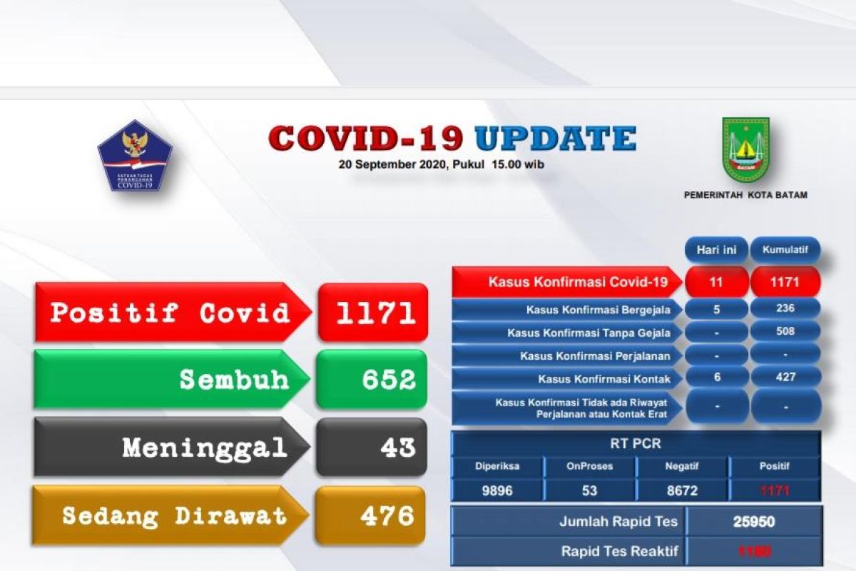 Tambah 11 orang, positif COVID-19 di Batam naik jadi 1.171 kasus