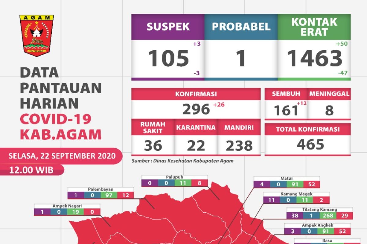 Hari ini, 26 orang warga Agam positif COVID-19